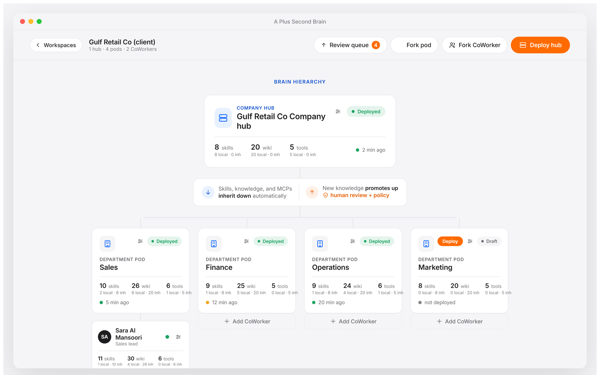 A Plus Second Brain product: the brain hierarchy showing a company hub, department pods, and personal CoWorkers